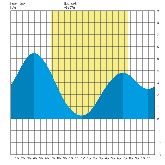 Benicia tide chart for Monday, April 6, 2026