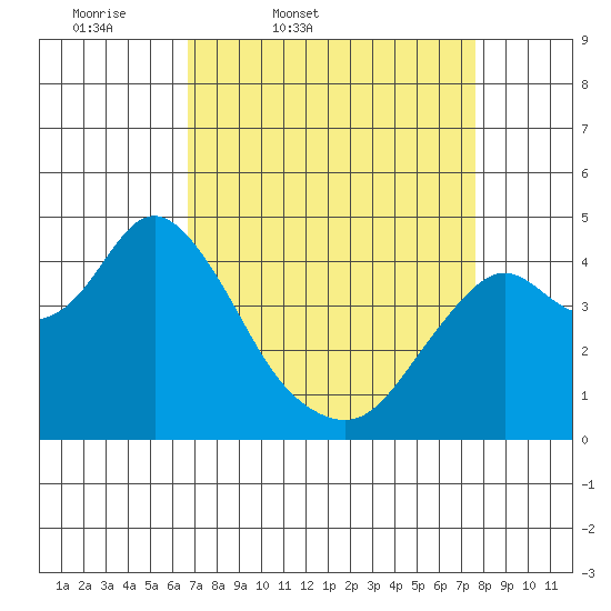 Benicia tide chart for Wednesday, April 8, 2026