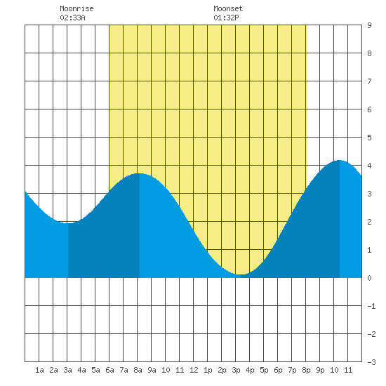 Benicia tide chart for Sunday, May 10, 2026