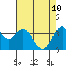 Benicia tide chart for Sunday, May 10, 2026