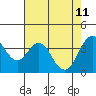 Benicia tide chart for Monday, May 11, 2026