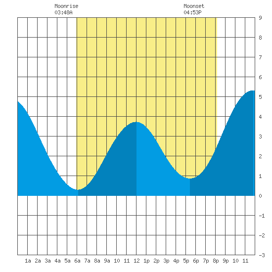 Benicia tide chart for Wednesday, May 13, 2026
