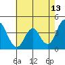 Benicia tide chart for Wednesday, May 13, 2026