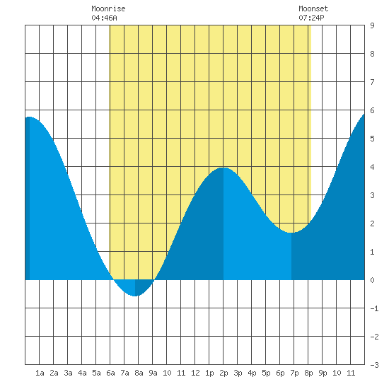 Benicia tide chart for Friday, May 15, 2026