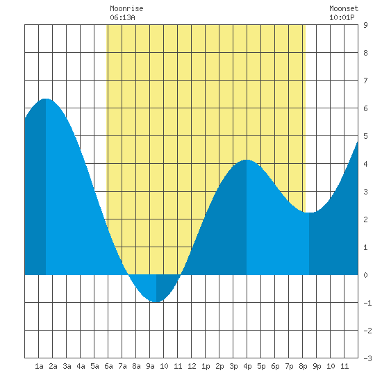 Benicia tide chart for Sunday, May 17, 2026