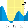 Benicia tide chart for Sunday, May 17, 2026