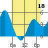 Benicia tide chart for Monday, May 18, 2026