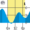 Benicia tide chart for Friday, May 1, 2026