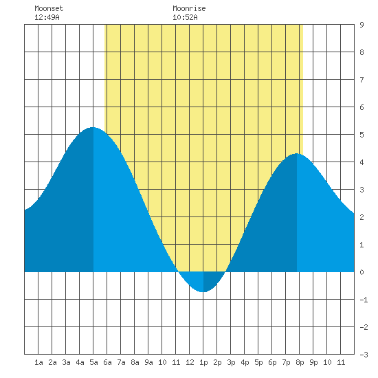 Benicia tide chart for Thursday, May 21, 2026
