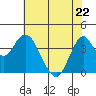 Benicia tide chart for Friday, May 22, 2026