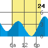 Benicia tide chart for Sunday, May 24, 2026