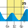 Benicia tide chart for Monday, May 25, 2026