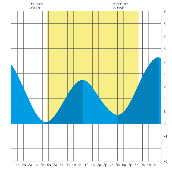 Benicia tide chart for Tuesday, May 26, 2026