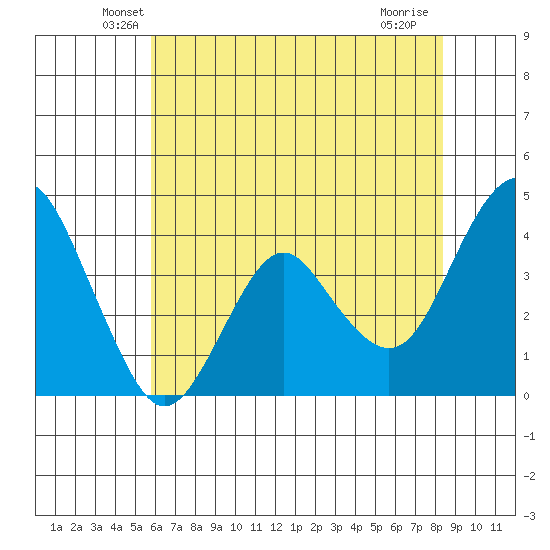 Benicia tide chart for Wednesday, May 27, 2026