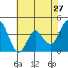 Benicia tide chart for Wednesday, May 27, 2026