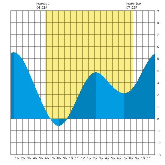 Benicia tide chart for Friday, May 29, 2026