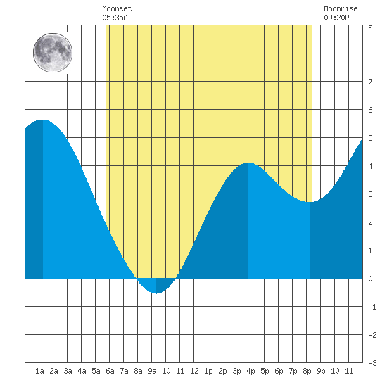 Benicia tide chart for Sunday, May 31, 2026