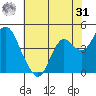 Benicia tide chart for Sunday, May 31, 2026