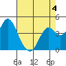Benicia tide chart for Monday, May 4, 2026