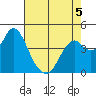 Benicia tide chart for Tuesday, May 5, 2026