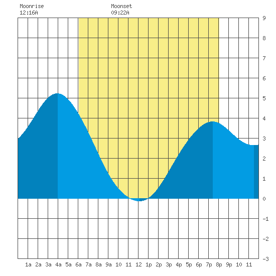 Benicia tide chart for Wednesday, May 6, 2026