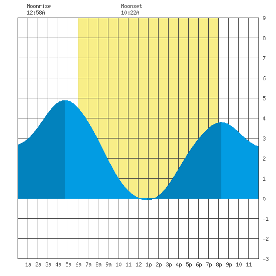 Benicia tide chart for Thursday, May 7, 2026