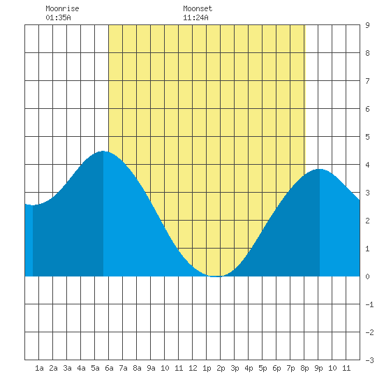 Benicia tide chart for Friday, May 8, 2026