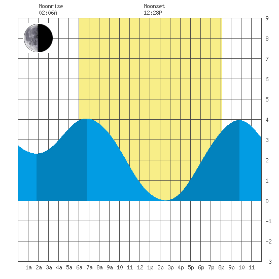 Benicia tide chart for Saturday, May 9, 2026