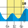 Benicia tide chart for Wednesday, June 10, 2026