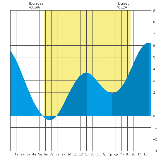 Benicia tide chart for Friday, June 12, 2026