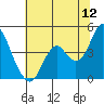 Benicia tide chart for Friday, June 12, 2026