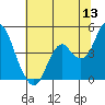 Benicia tide chart for Saturday, June 13, 2026