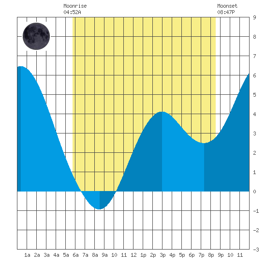 Benicia tide chart for Sunday, June 14, 2026