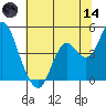 Benicia tide chart for Sunday, June 14, 2026