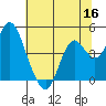 Benicia tide chart for Tuesday, June 16, 2026