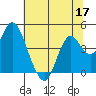 Benicia tide chart for Wednesday, June 17, 2026