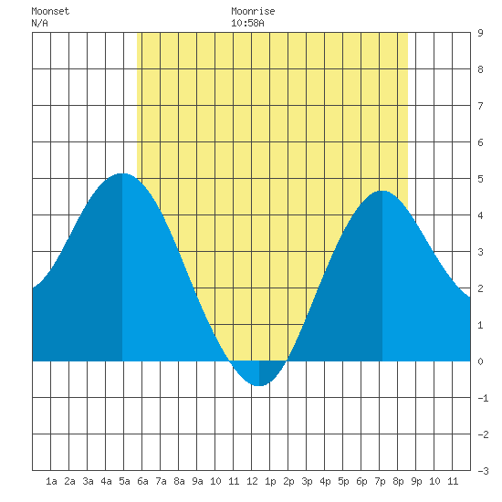 Benicia tide chart for Friday, June 19, 2026