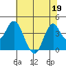 Benicia tide chart for Friday, June 19, 2026