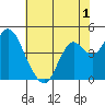 Benicia tide chart for Monday, June 1, 2026