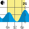Benicia tide chart for Sunday, June 21, 2026