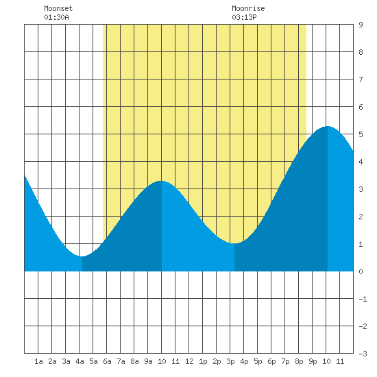 Benicia tide chart for Tuesday, June 23, 2026