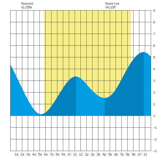 Benicia tide chart for Wednesday, June 24, 2026