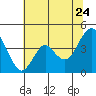 Benicia tide chart for Wednesday, June 24, 2026