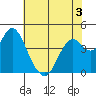 Benicia tide chart for Wednesday, June 3, 2026