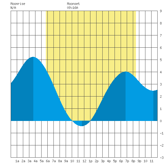 Benicia tide chart for Thursday, June 4, 2026