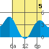 Benicia tide chart for Friday, June 5, 2026