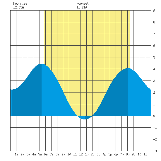 Benicia tide chart for Saturday, June 6, 2026