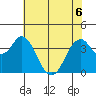 Benicia tide chart for Saturday, June 6, 2026