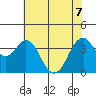 Benicia tide chart for Sunday, June 7, 2026