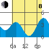 Benicia tide chart for Monday, June 8, 2026